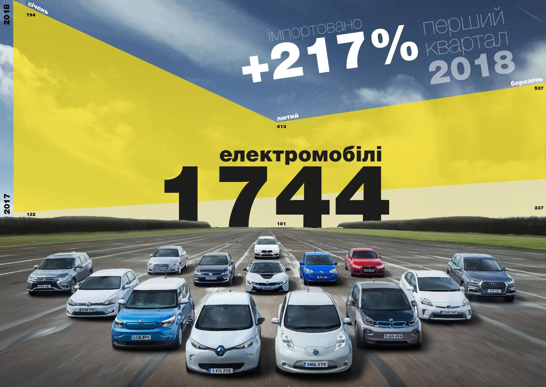 В Україні зріс на 217%  імпорт електрокарів